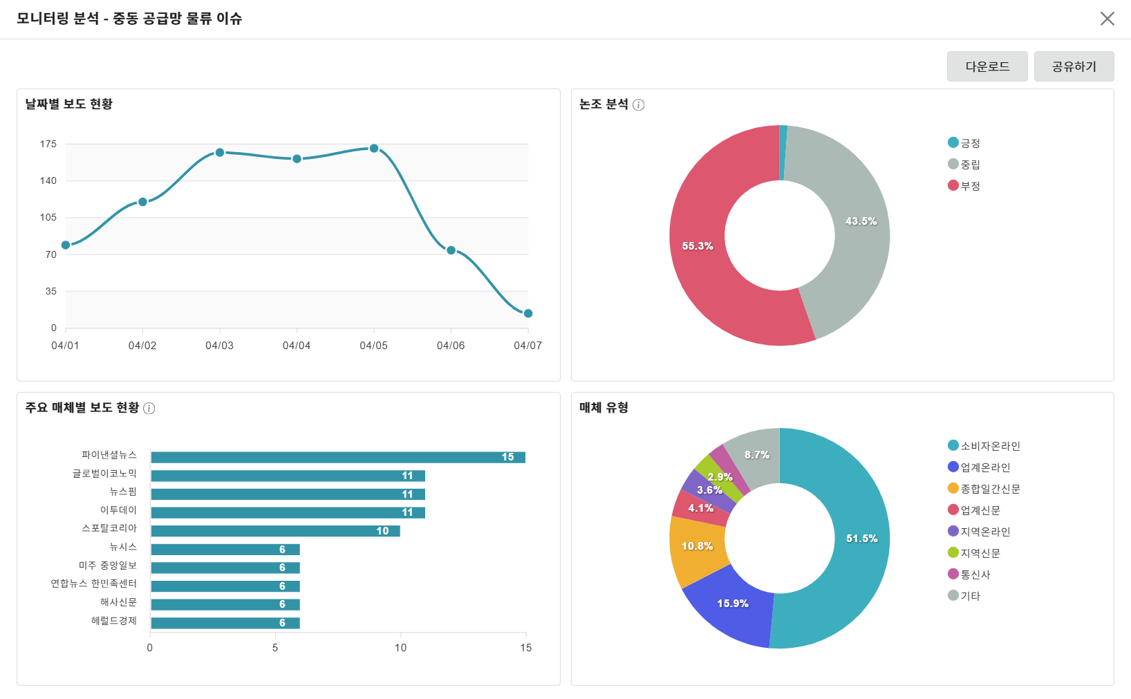 중동 공급망 물류 이슈 뉴스 분석 차트