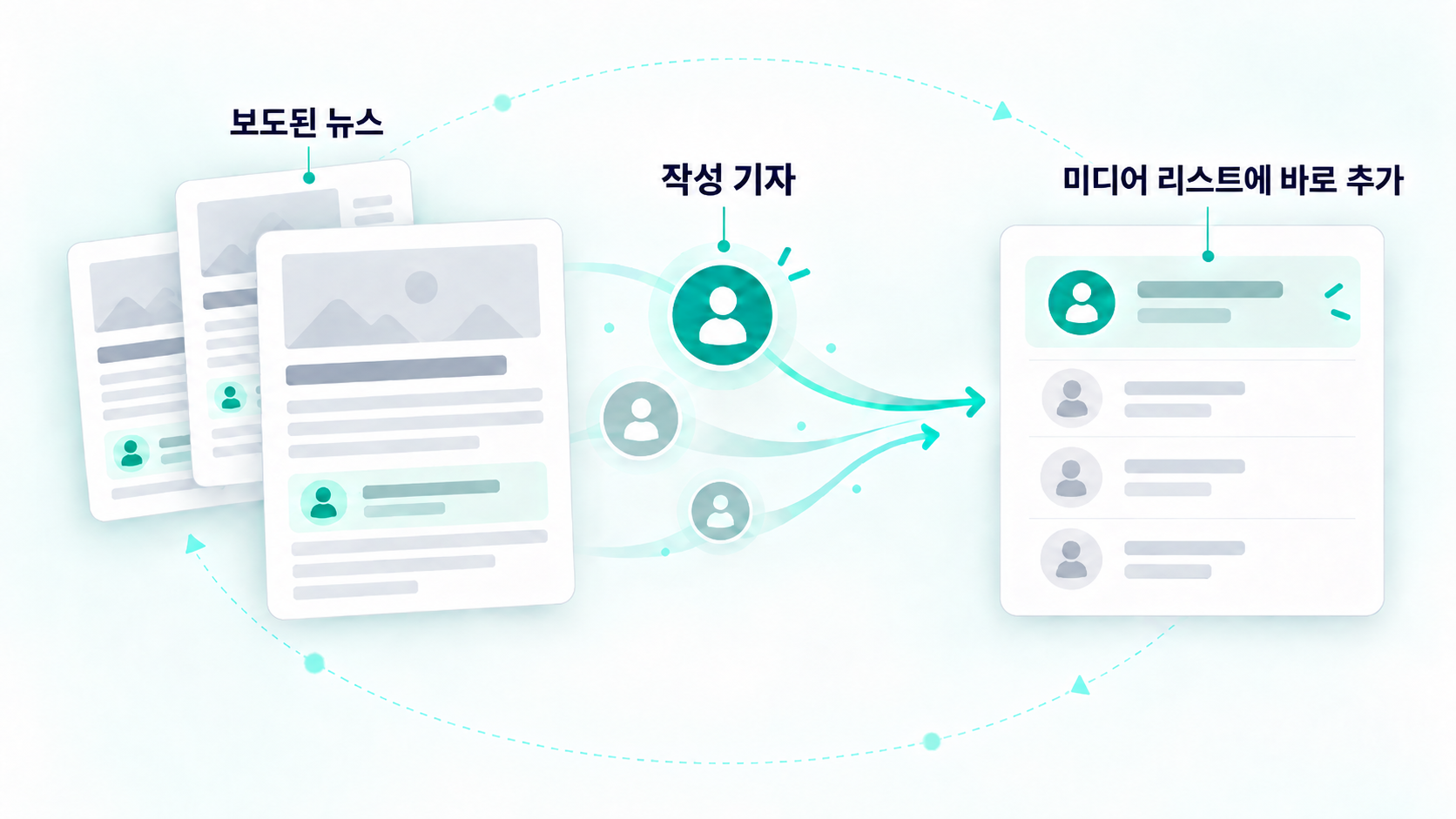 미디어비(MediaBee) 뉴스 모니터링과 함께 기자 리스트 업데이트를 바로 할 수 있는 '리스트에 추가' 기능 설명