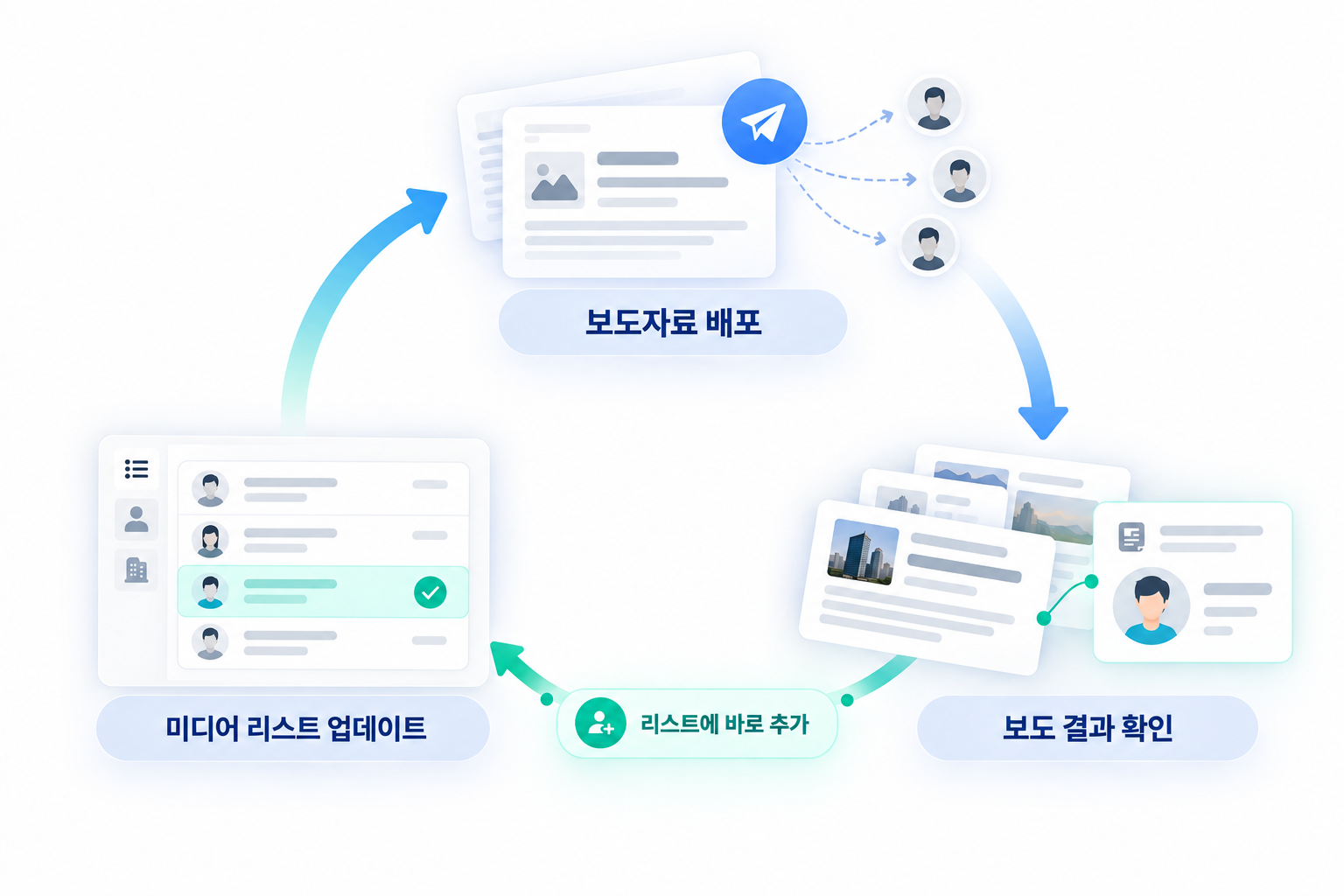 보도자료 배포, 결과 확인, 미디어 리스트 업데이트의 선순환을 가능하게 하는 미디어비(MediaBee) 리스트에 추가 기능